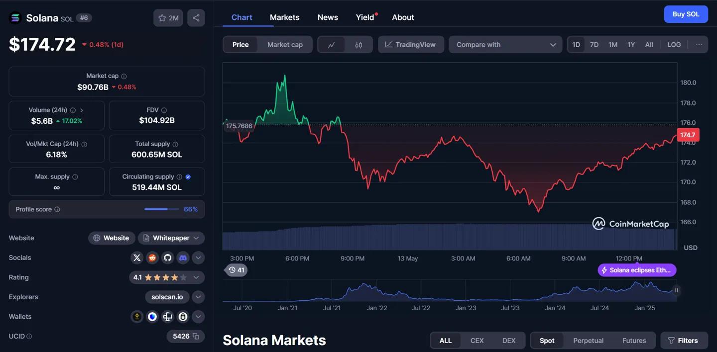 solana (sol) chart 13.05.2025