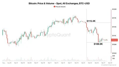 Динамика BTC остаётся между нейтральной и медвежьей — CryptoQuant