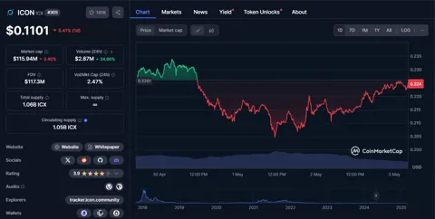 Суд против бага: Icon выиграла дело о 14 млн ICX