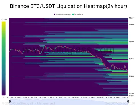 Биткоин протестировал $115 000, кит делает ставку на $200 000 к концу года