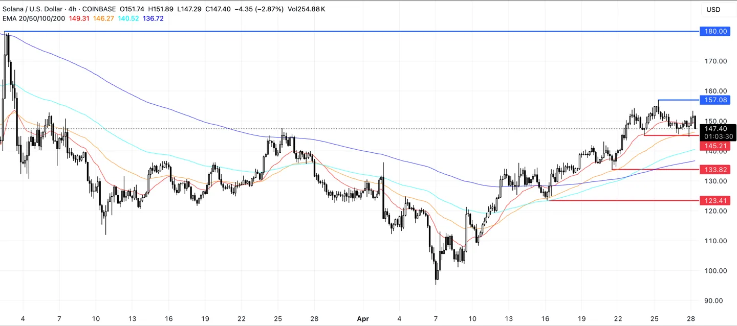 SOL Price Analysis