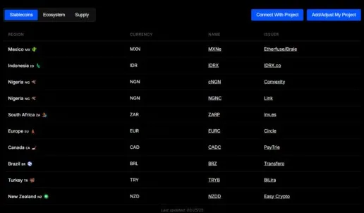 currency stablecoins on chains