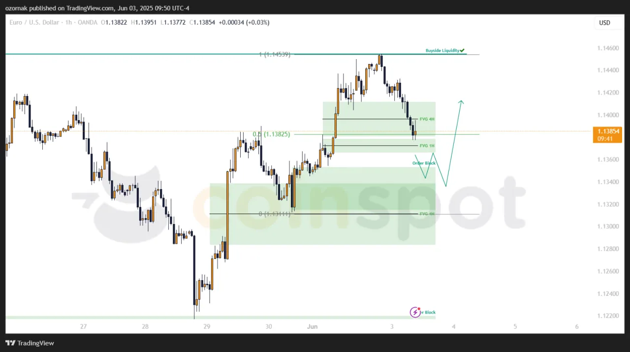 Прогноз по EUR/USD на 3 июня: одна цель достигнута, рынок корректируется после снятия ликвидности