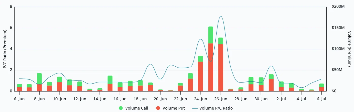 Bitcoin options premium put-to-call ratio at Deribit