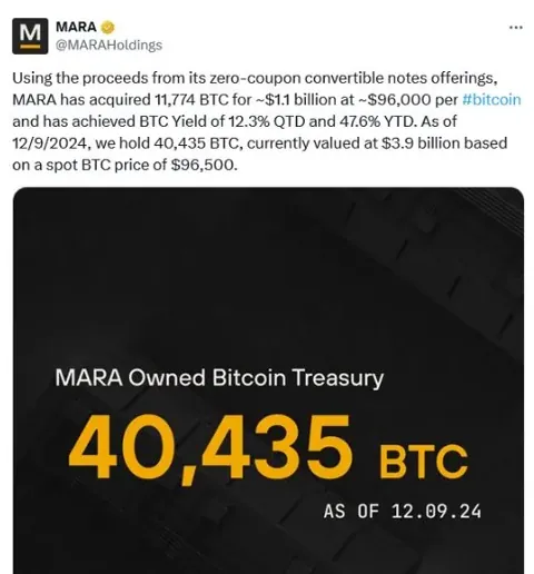 MARA Holdings приобретает биткоины на сумму $1,1 млрд и достигает рекордных 50 EH/s в майнинге