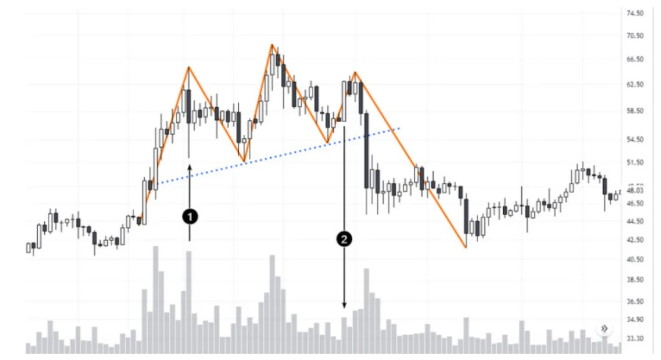 Голова и плечи в Price Action