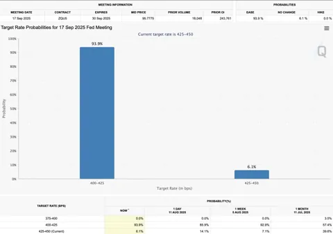 BTC и ETH растут после данных по инфляции в США. Вероятность снижения ставки ФРС в сентябре превысила 93%