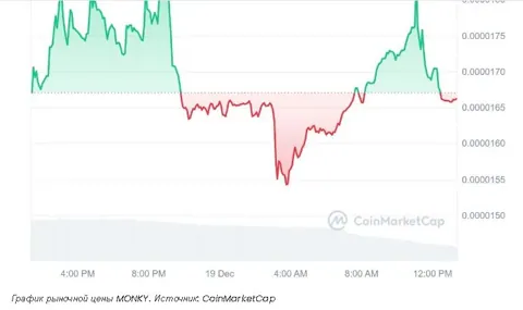 Что Binance Alpha делает для токенов и как он влияет на рынок: FARTCOIN, MONKY и другие проекты набирают популярность