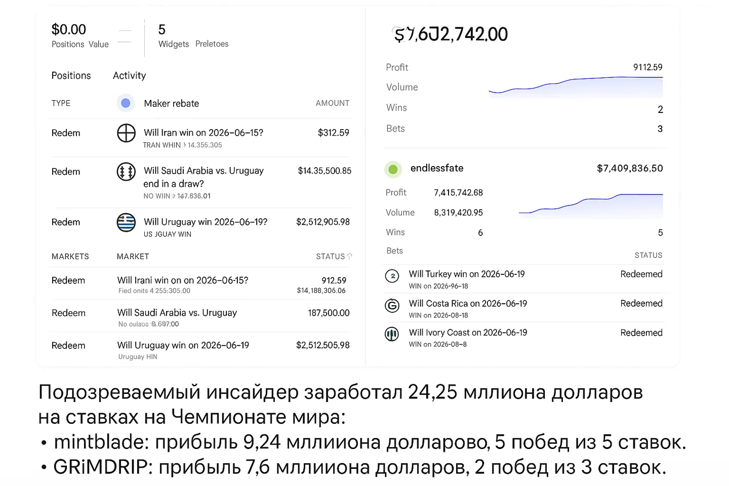 Ставки на Полимаркет принесли трем кошелькам 24,25 млн долларов США на чемпионате мира