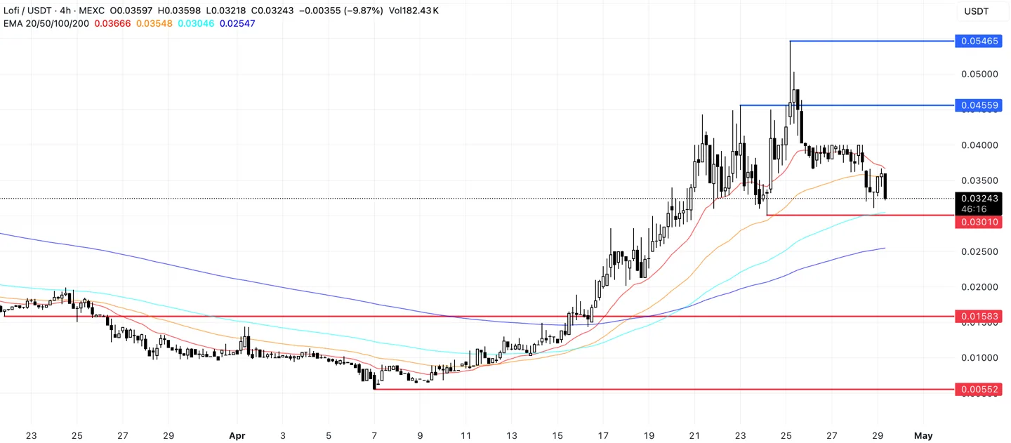 LOFI Price Analysis.