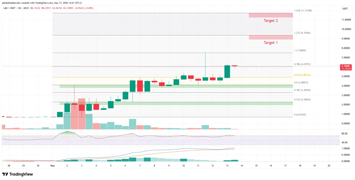 LAB 12 hourly chart
