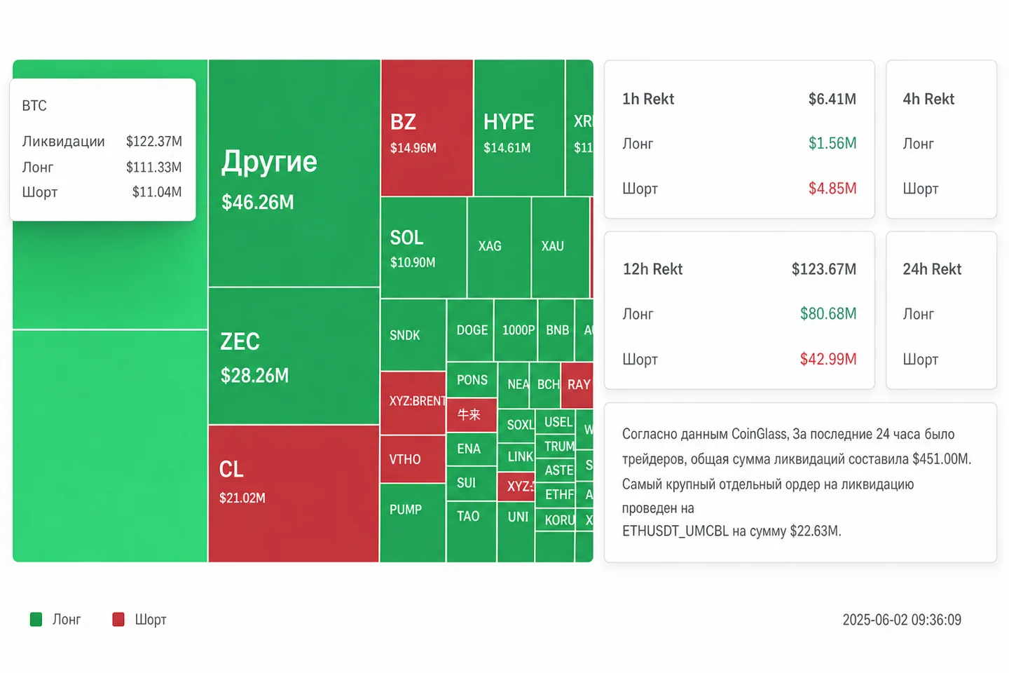 Что показывает крипторынок утром 11 сентября: Bitcoin просел, RWA-перпетуалы взлетели в 120 раз