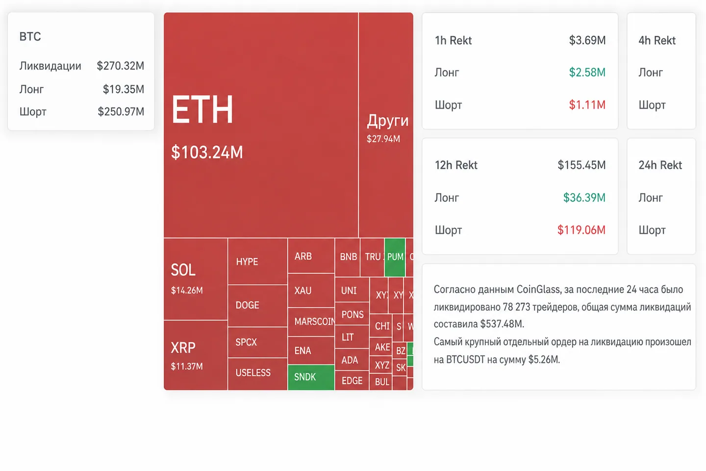 Крипторынок утром 4 сентября: Bitcoin у $80 900, мощные притоки в ETF и запуск Polymarket Perps