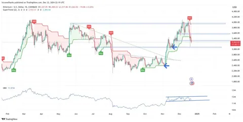 Почему падает цена Ethereum (ETH)