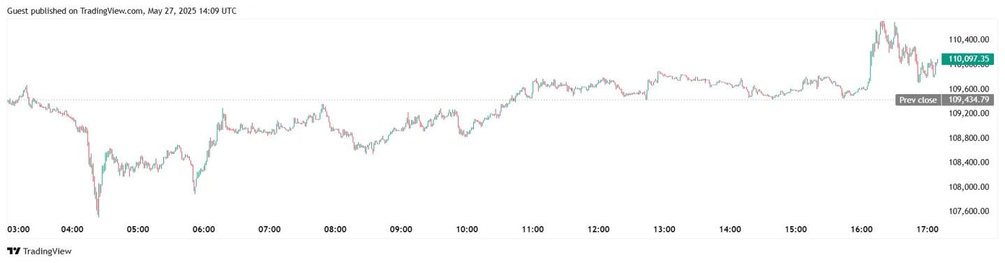 Курс BTC/USDT на бирже Binance. Источник: TradingView.