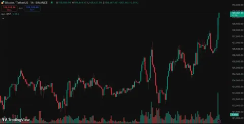 Биткоин обновил исторический максимум — курс превысил $111 800