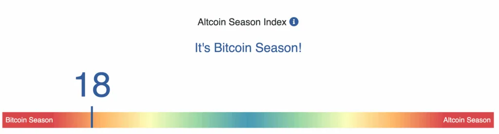 Индекс альтсезона. Данные: BlockchainCenter.