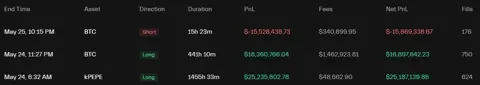 Трейдер закрыл шорт по биткоину с более чем $15 млн убытка и открыл лонг-позицию