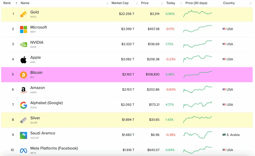 Топ активов по капитализации. Данные: CompaniesMarketCap.