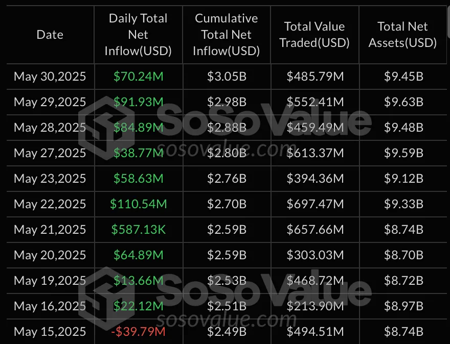 Динамика притока капитала в спотовые Ethereum-ETF США. Данные: SoSoValue.