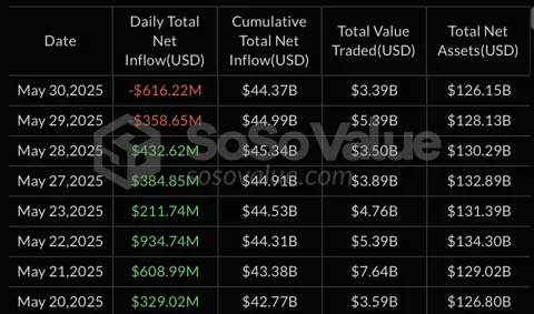 Суточный отток капитала со спотовых биткоин-ETF составил более $616 млн