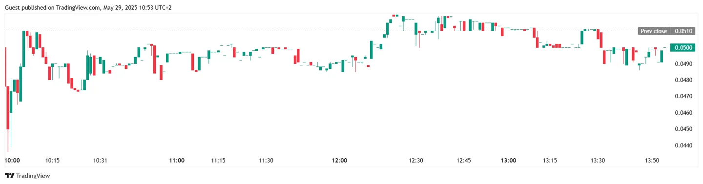 Курс акций K33 на бирже Nasdaq First North Growth Market, в кронах. Источник: TradingView.&nbsp;