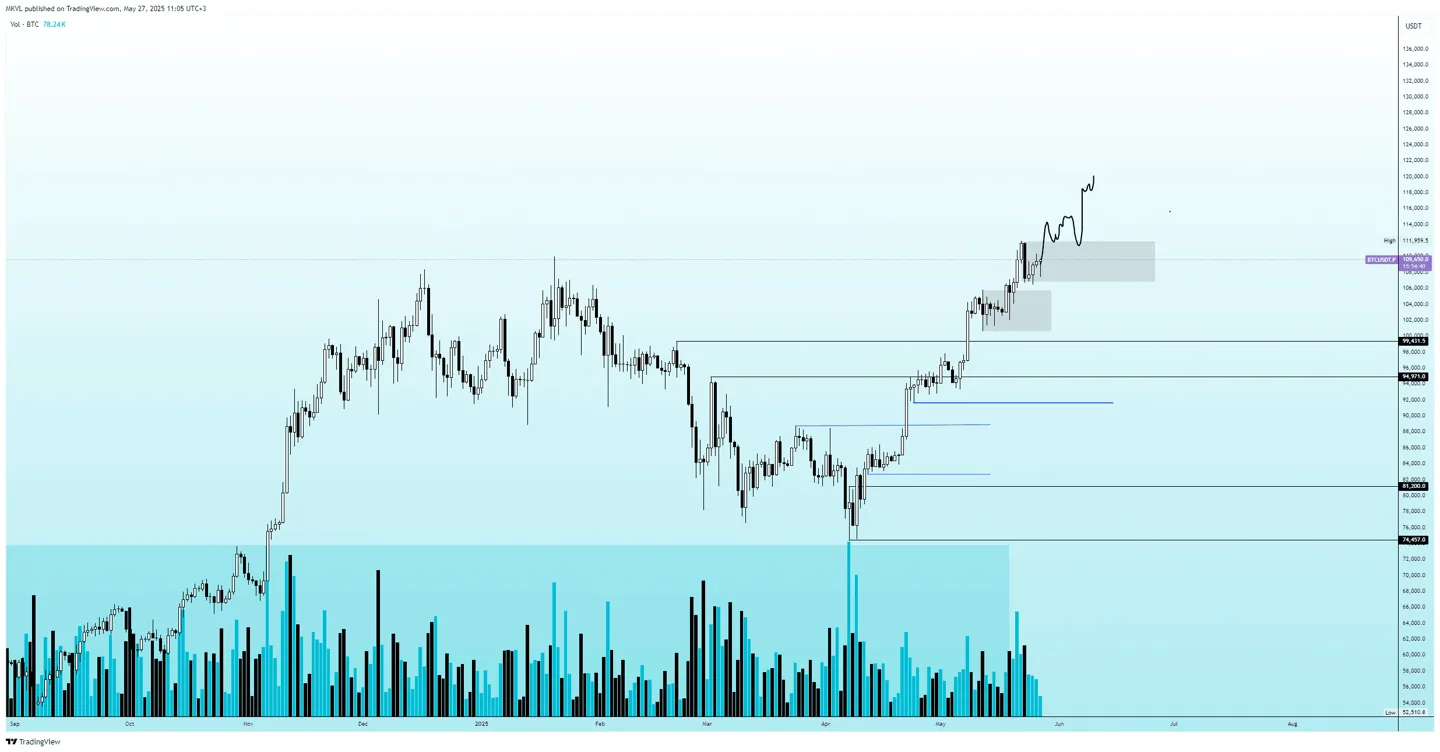 Суточный график BTC/USDT.P. Данные: TradingView. 