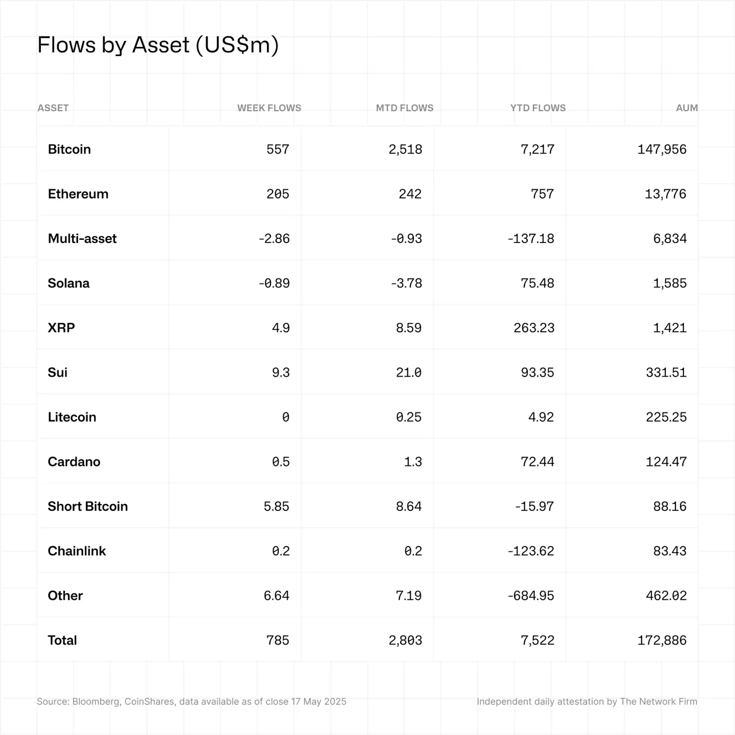Приток/отток капитала в секторе криптофондов в разрезе активов. Источник: CoinShares.