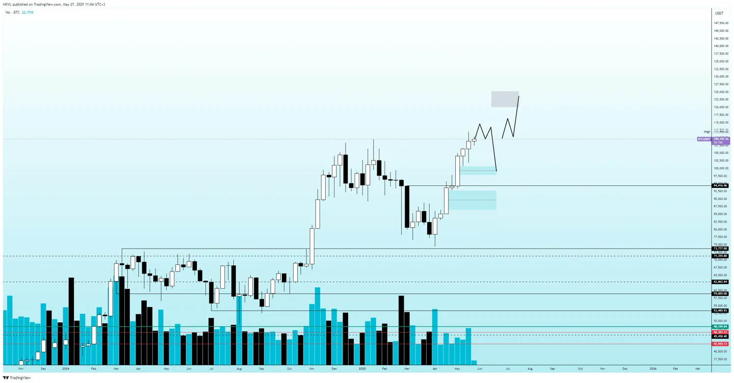 Недельный график BTC/USD. Данные: TradingView.