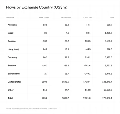 Криптопродукты на базе Ethereum привлекли $205 млн за неделю
