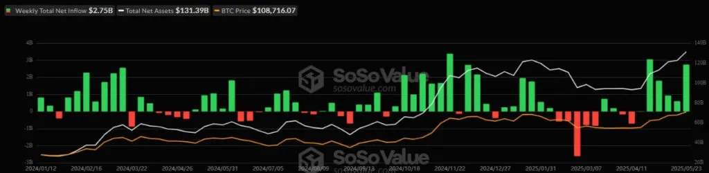 Приток/отток капитала в американском секторе спотовых биткоин-ETF по неделям. Источник: SoSoValue.