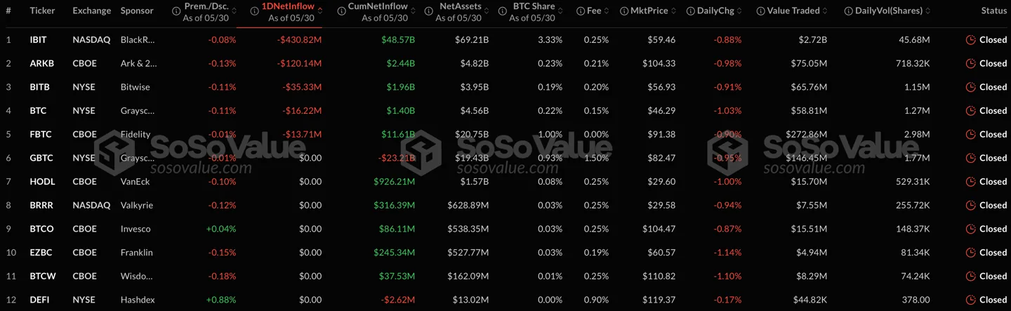 Приток/отток капитала в секторе спотовых биткоин-ETF США. Источник: SoSoValue.