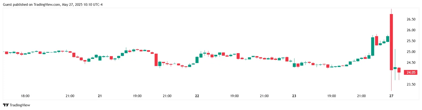 Курс акций DJT на бирже Nasdaq. Источник: TradingView.&nbsp;&nbsp;