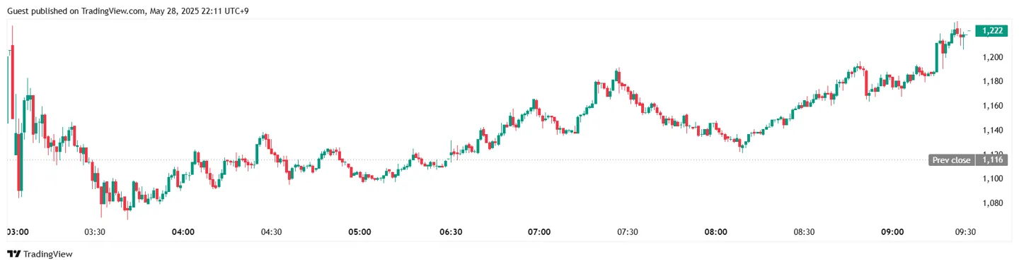 Курс акций Metaplanet на Токийской фондовой бирже, в иенах. Источник: TradingView.&nbsp;