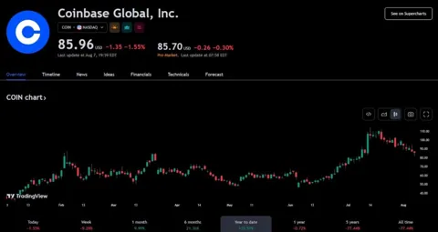 Coinbase выкупит часть облигаций на $1 млрд