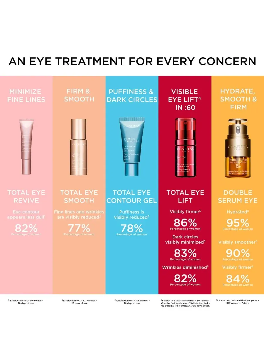 Сыворотка Clarins — Гель для контурирования глаз Total Eye Contour от темных кругов и отеков — изображение 5 из 5