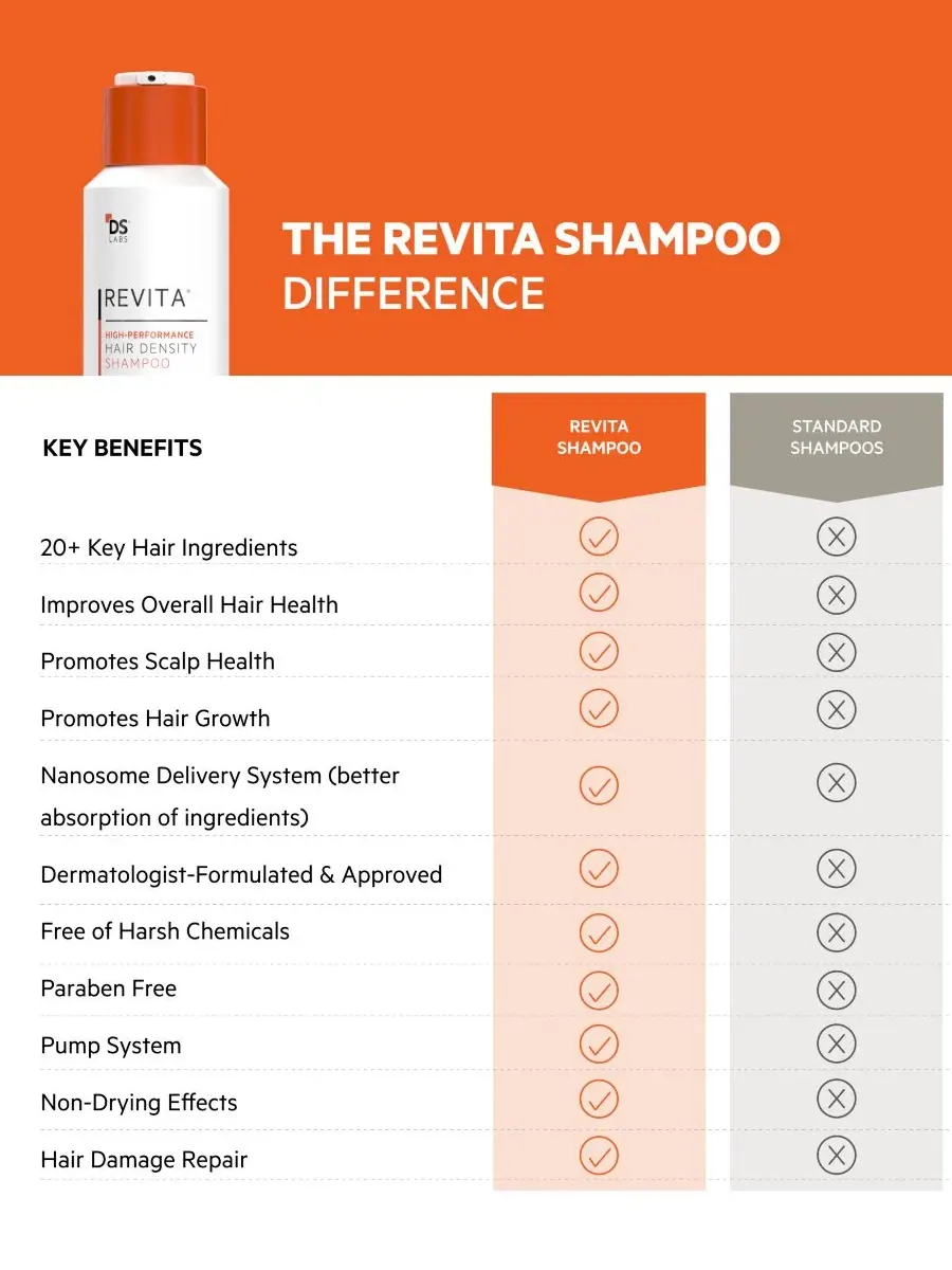 Шампунь DS Laboratories Сменный блок шампуня Revita High-Performance Hair Density, 500 мл — изображение 10 из 10
