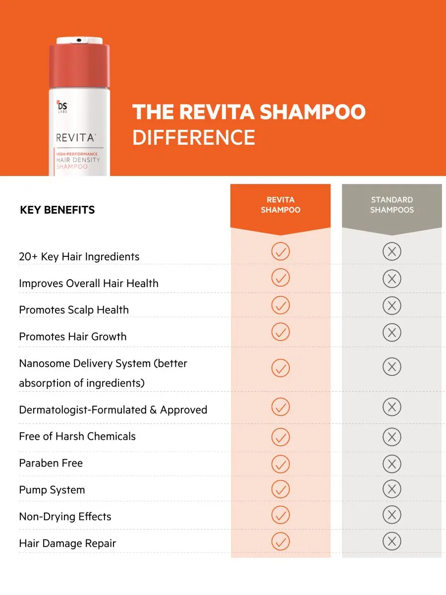 Шампунь Revita High-Performance Hair Density от DS Laboratories, 205 мл — изображение 10 из 10