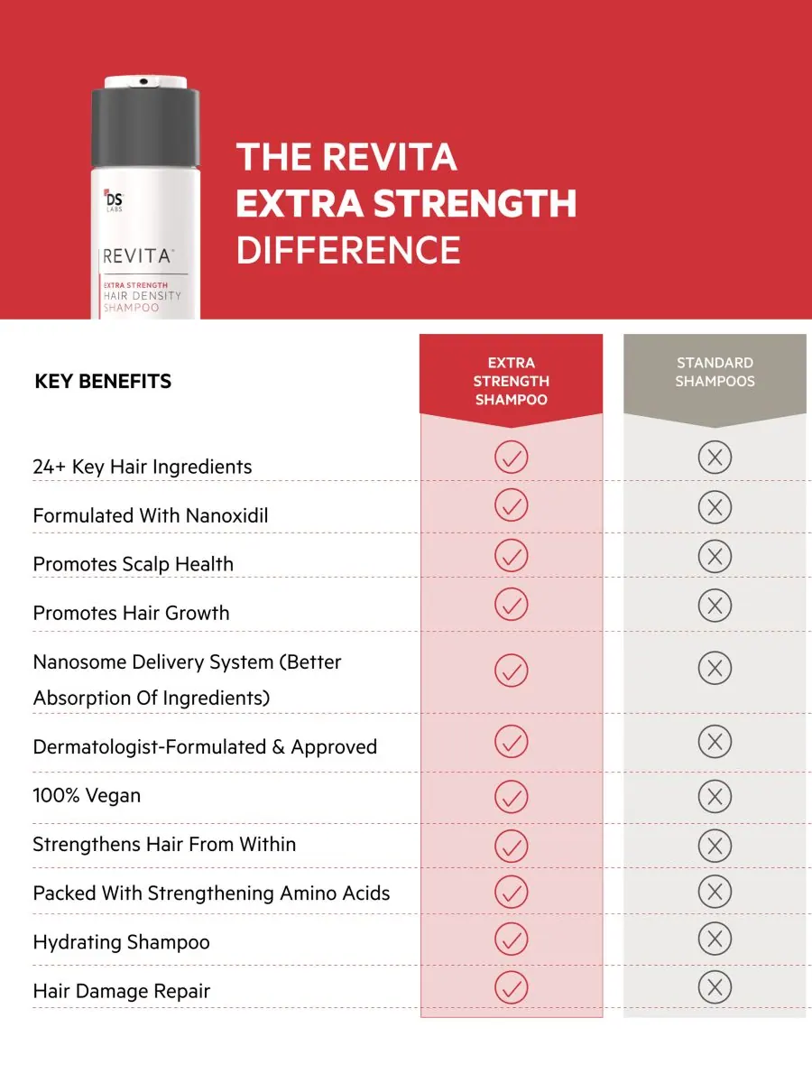 Шампунь Revita Extra Strength для увеличения густоты волос, 205 мл DS Laboratories — изображение 10 из 10