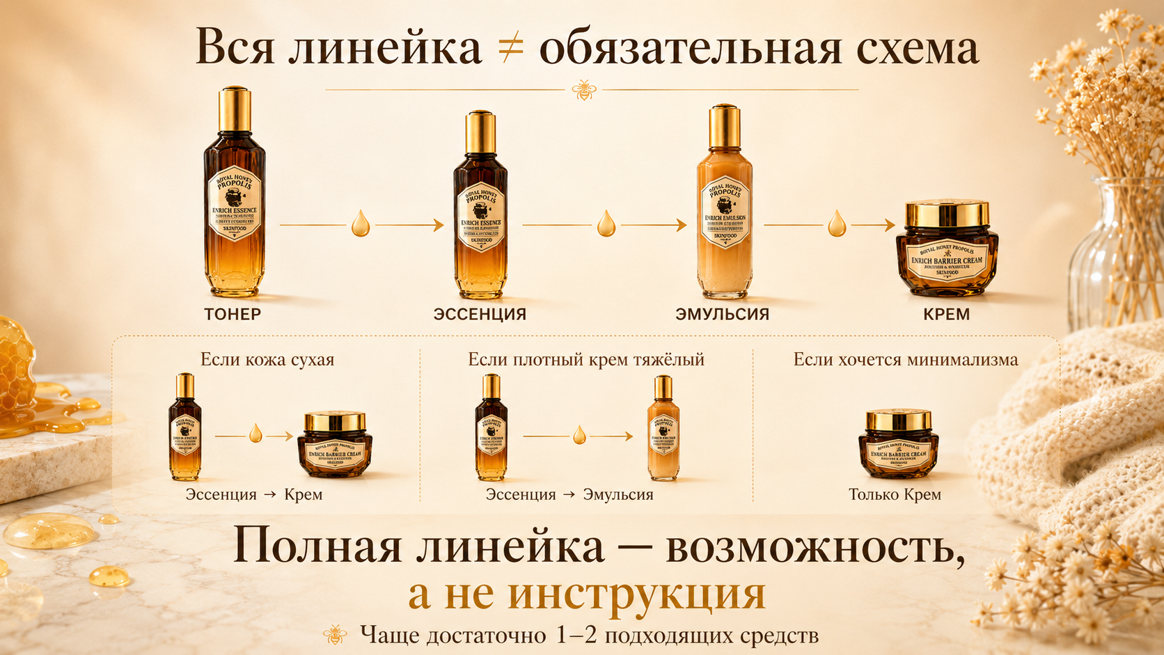 Вся линейка не обязательна: схема ухода SKINFOOD Royal Honey Propolis с вариантами «эссенция + крем», «эссенция + эмульсия» и «только крем», показывающая, что все этапы использовать одновременно необязательно.
