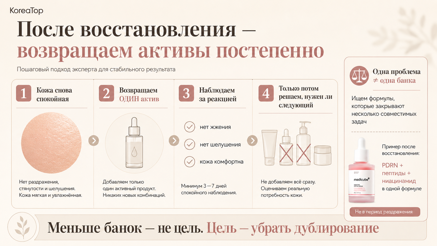 Пошаговая схема возвращения активов после раздражения кожи: сначала восстановление барьера, затем один актив, наблюдение за реакцией и следующий этап. Medicube PDRN Pink Serum как пример многофункциональной сыворотки после восстановления кожи.