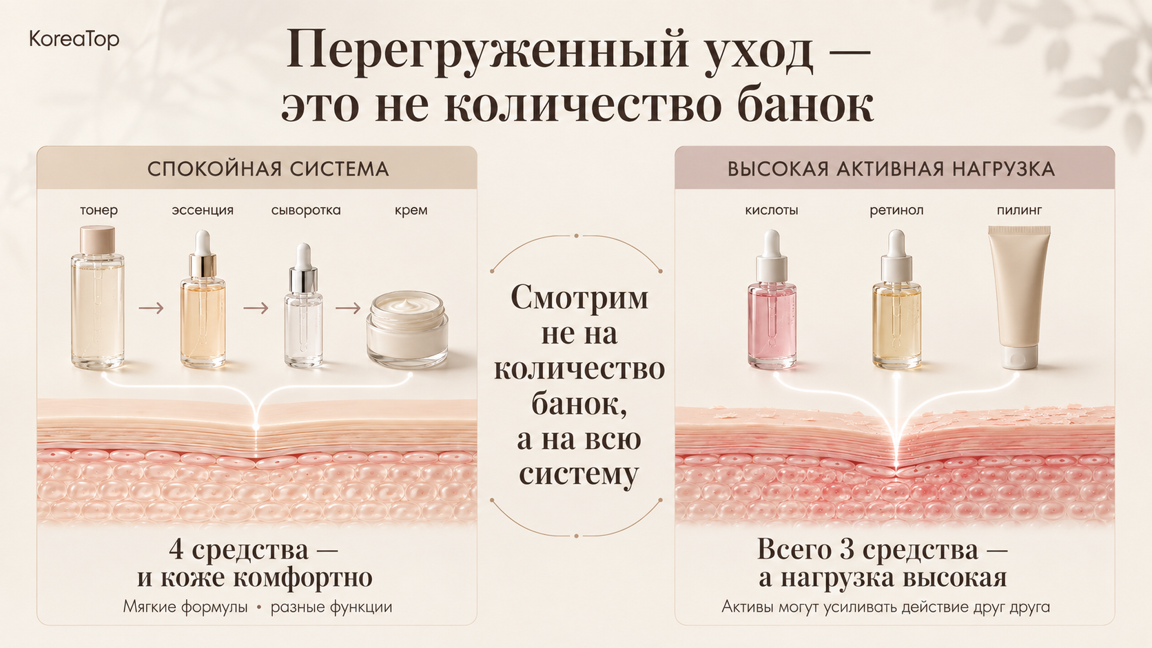 Сравнительная схема спокойного ухода и высокой активной нагрузки на кожу. Показано, что перегруженный уход зависит не от количества банок, а от сочетания кислот, ретинола, пилингов и других активов.