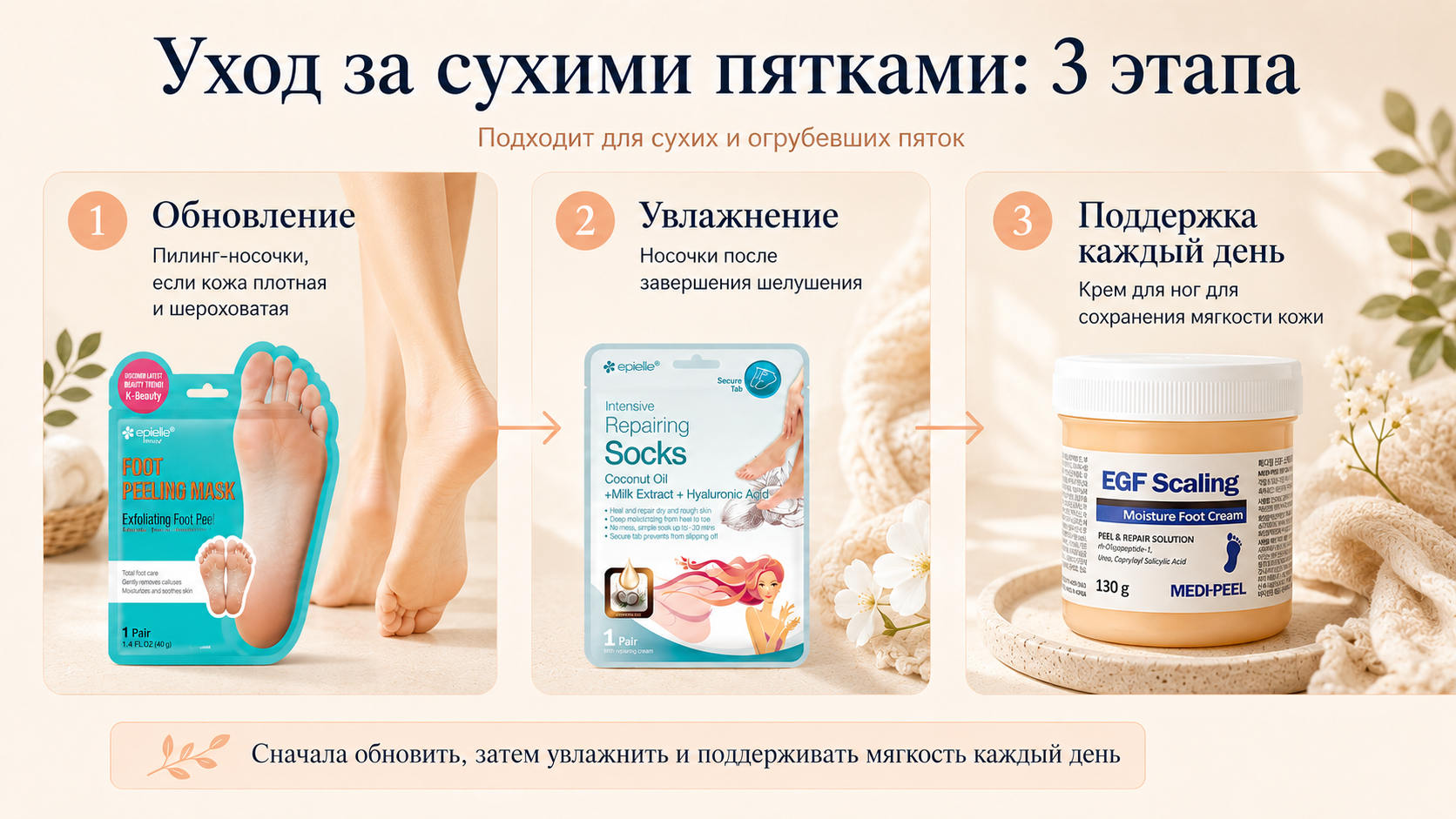 Схема ухода за сухими и огрубевшими пятками в три этапа: обновление кожи с помощью пилинг-носочков, увлажнение после завершения шелушения и ежедневная поддержка мягкости с помощью крема для ног.