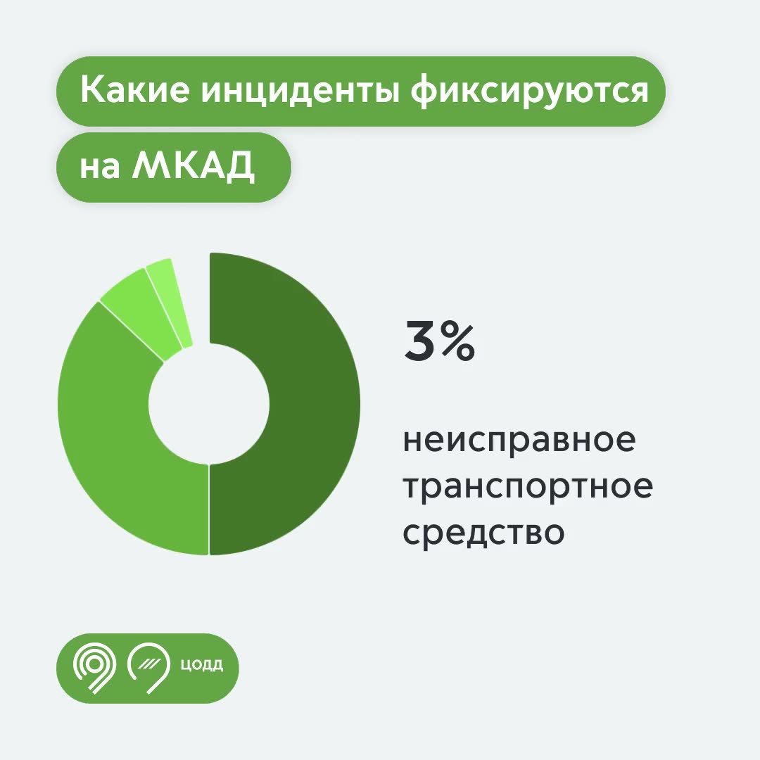 Какие инциденты фиксируются на МКАД