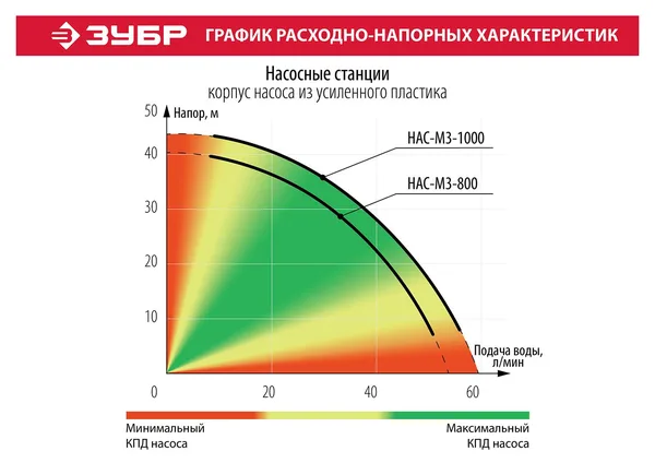 Станция насосная "Мастер" М3 автоматическая, 1000 Вт, пропускная способность 60 л/мин, напор 44 м, бак 20 л ЗУБР — фото 2