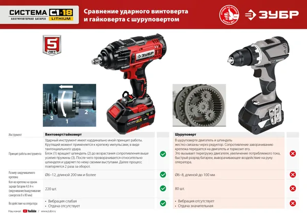 18В, без АКБ, в коробке, винтоверт ударный. ГВЛ-255 ЗУБР — фото 4
