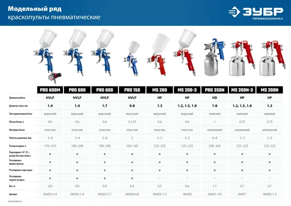 Краскопульт пневматический Профессионал PRO 150 HVLP c верхним бачком, 0.8мм ЗУБР — фото 9