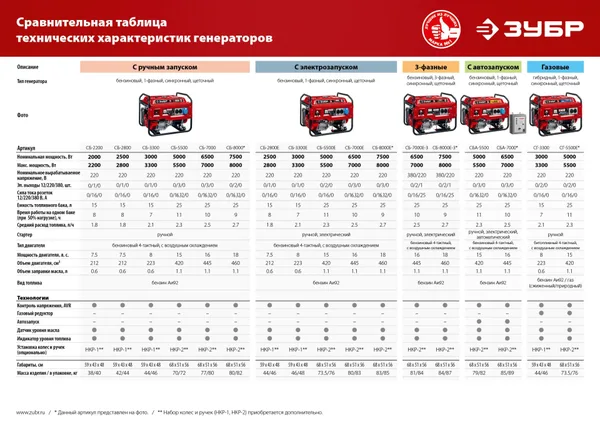 Набор колес + рукоятка № 1, для генераторов мощностью до 3500 Вт, ЗУБР — фото 6