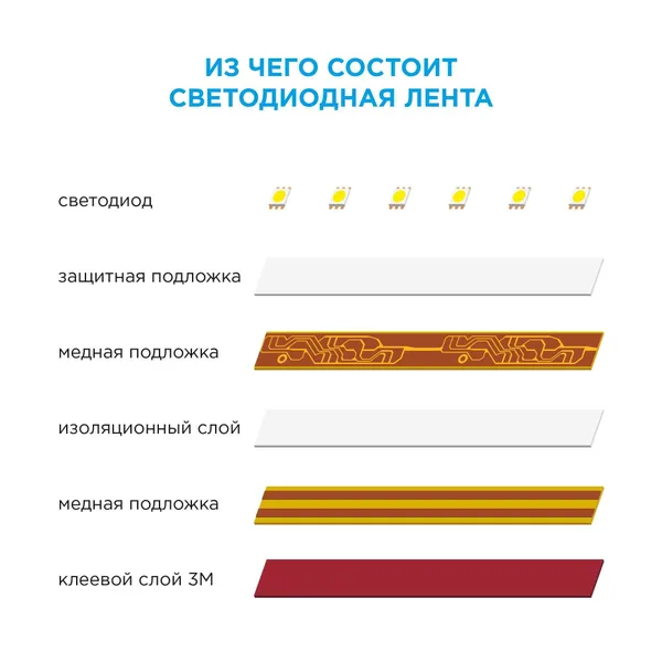 SL-27 Комплект светодиодной ленты 12В, 4,8Вт/м, smd3528, 60д/м, IP65, 220Лм/м, ширина подложки 8мм, 5м, т/б, 3000К, с аксессуарами (адаптер питания, к APEYRON — фото 6
