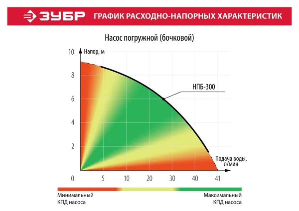 Дренажный насос для резервуаров, 300 Вт ЗУБР — фото 2